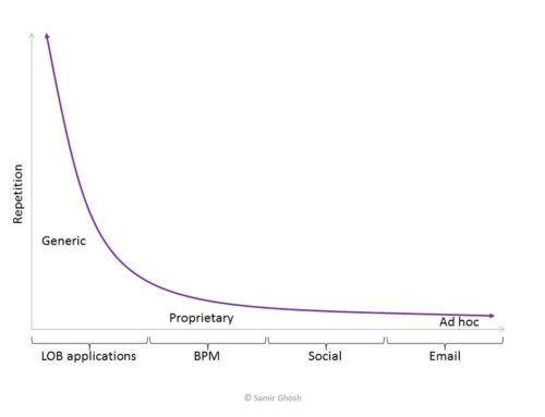 Social Fills Gap In Business Process Spectrum