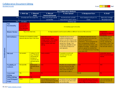 6 Document Collaboration Methods…Compared