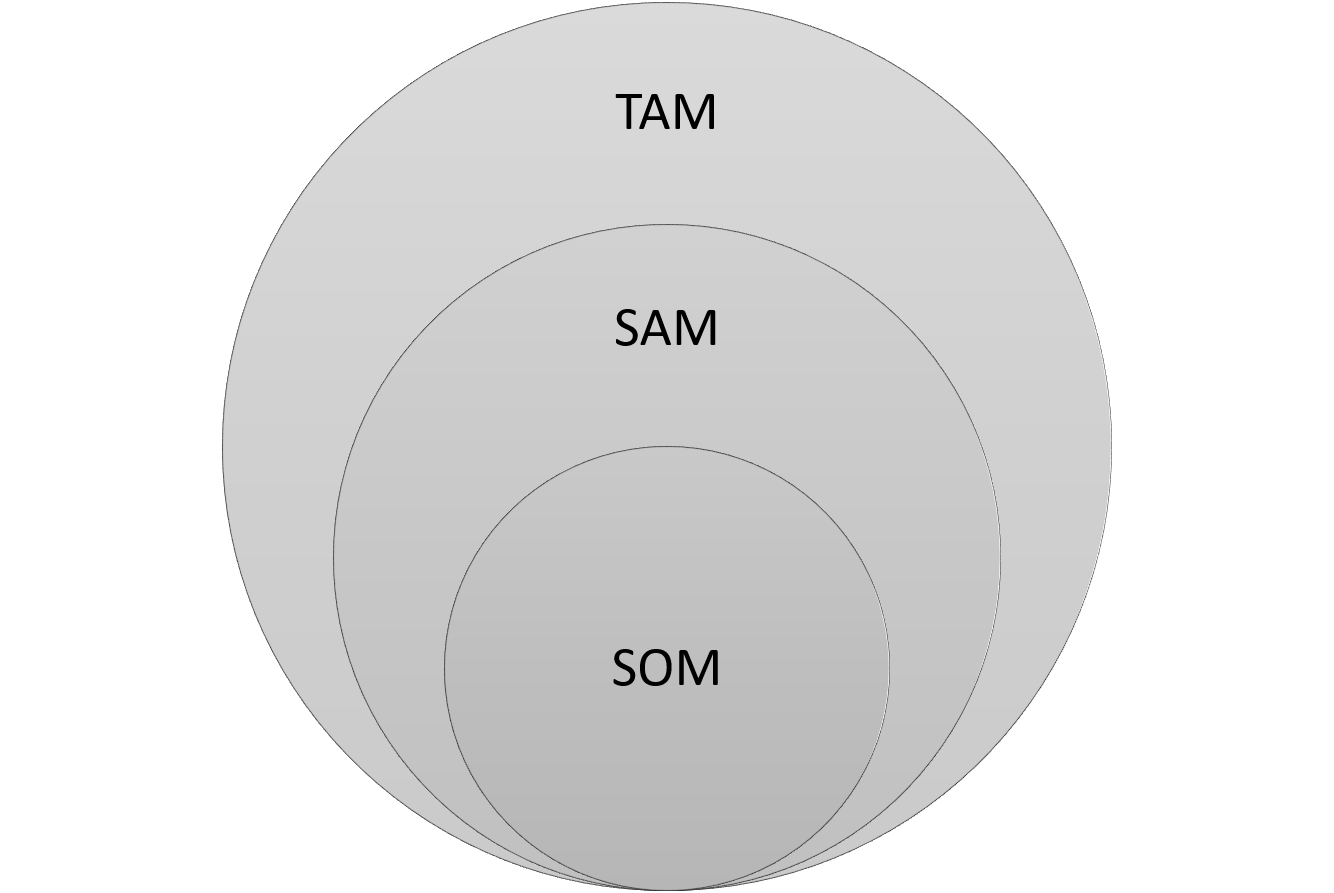 Problems with TAM / SAM / SOM.