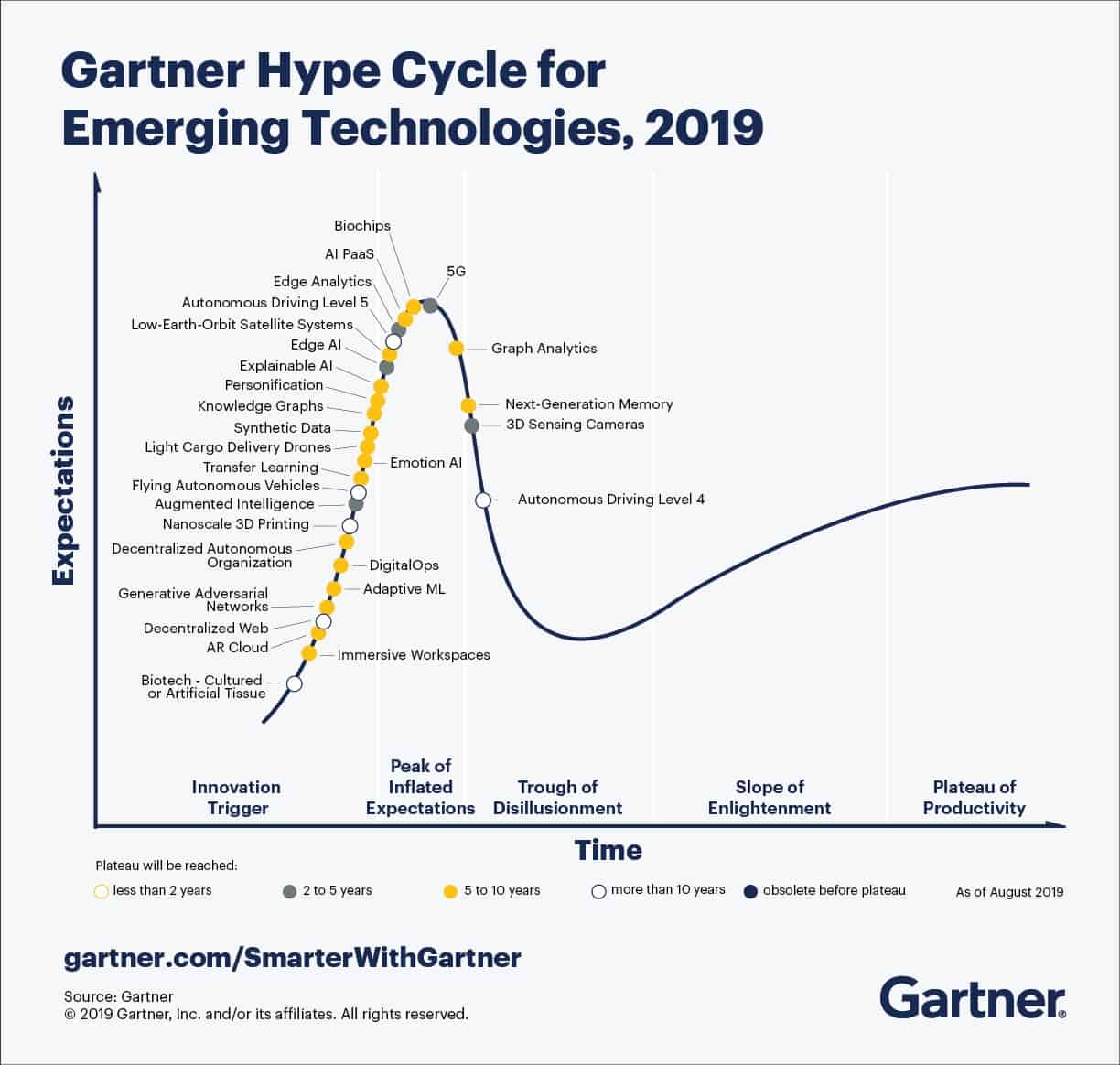 Gartner Hype Cycle