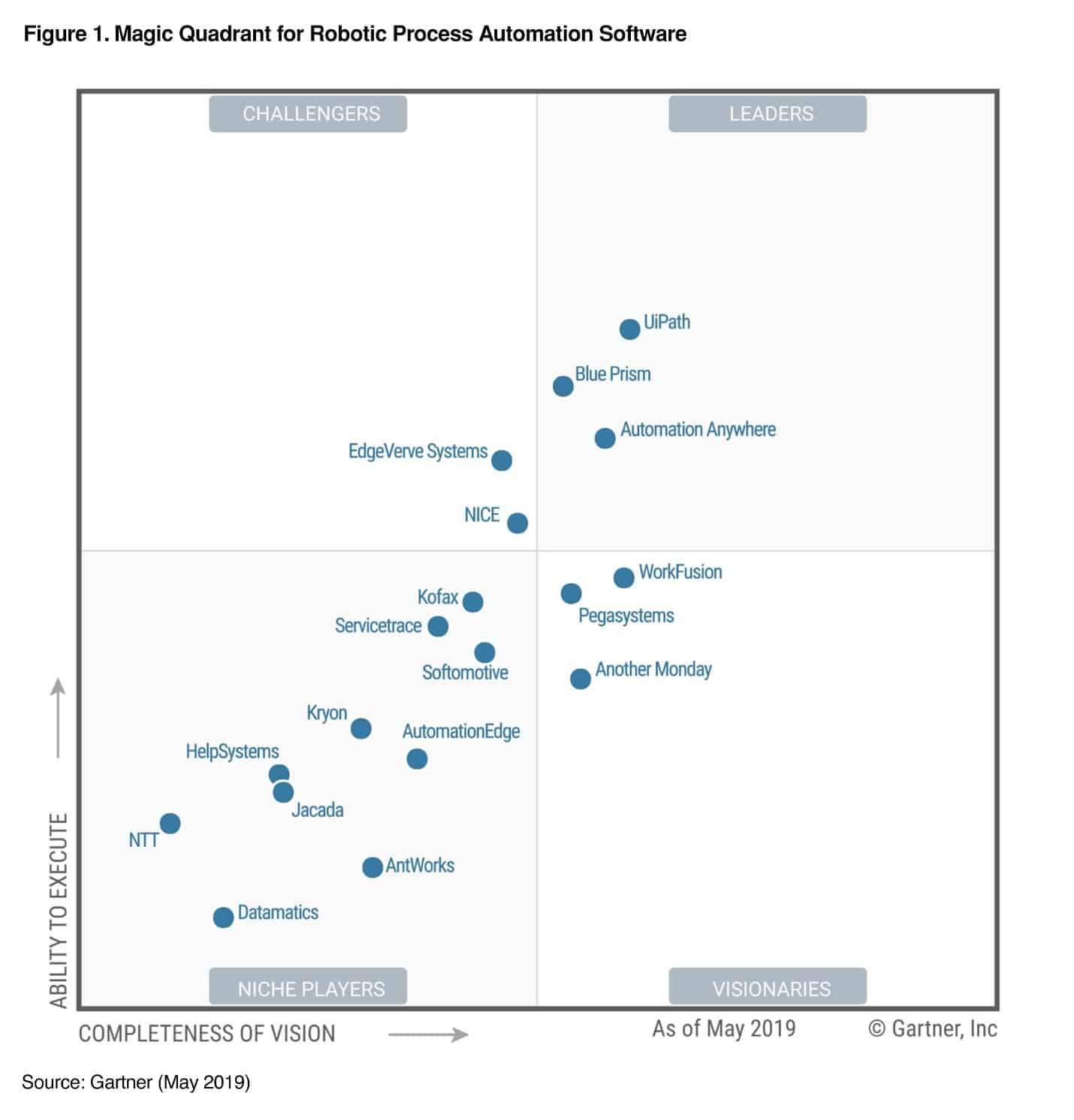 Gartner Magic Quadrant
