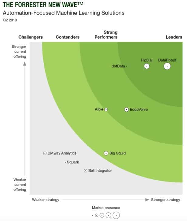 Forrester New Wave