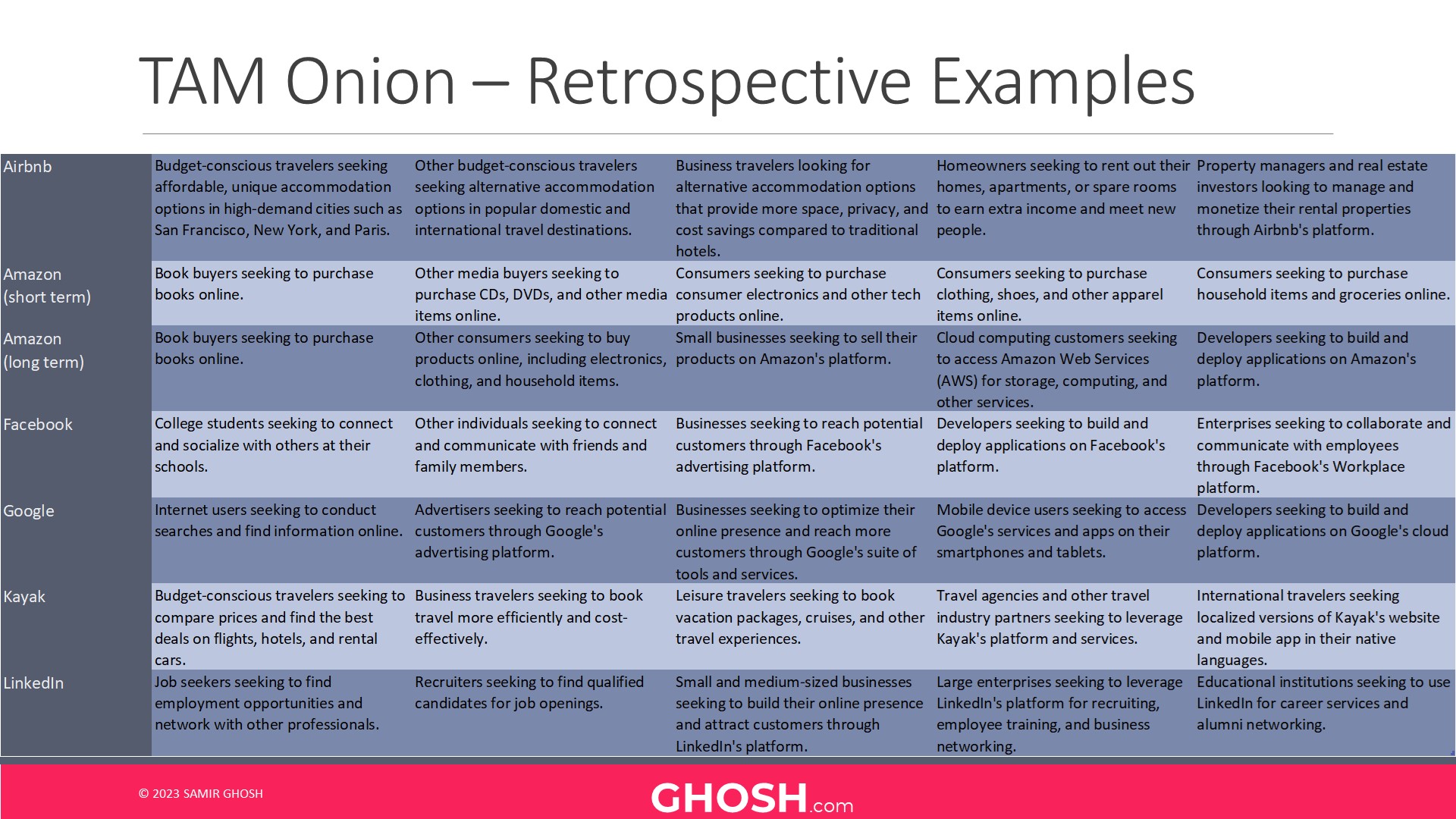 Table of successful startups and their TAM Onion