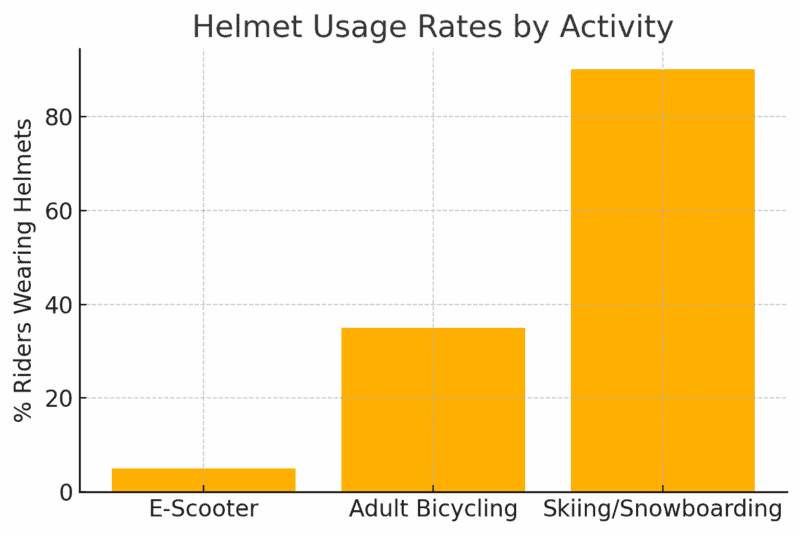 Bar chart showing helmet usage rates: E-Scooter (~5%), Adult Bicycling (~30%), Skiing/Snowboarding (~85%).