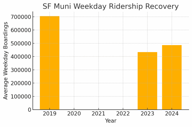 Bar chart showing average weekday boardings for SF Muni, with a sharp drop from 2019 to 2022, then partial recovery in 2023 and 2024.