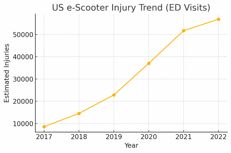Line graph showing a steady increase in US e-scooter injury emergency department visits from 2017 to 2022, reaching over 50,000 estimated injuries in 2022.