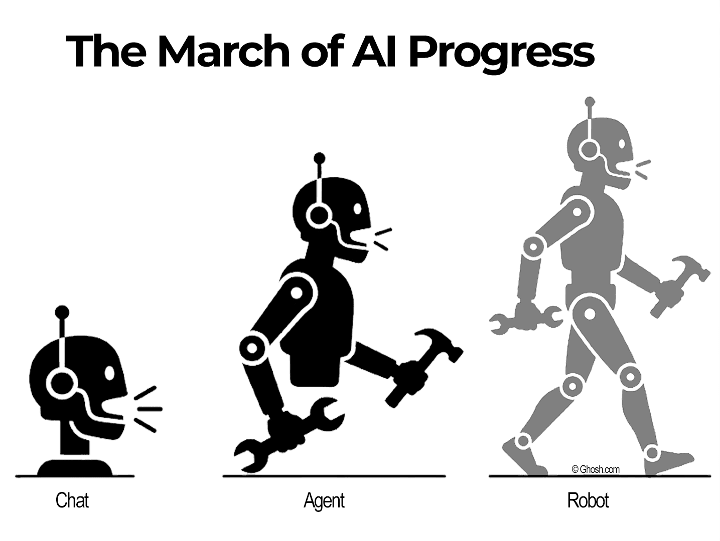 Illustration showing three stages of AI progress: a talking head labeled "Chat," a half-body holding tools labeled "Agent," and a full robot walking with tools labeled "Robot.
