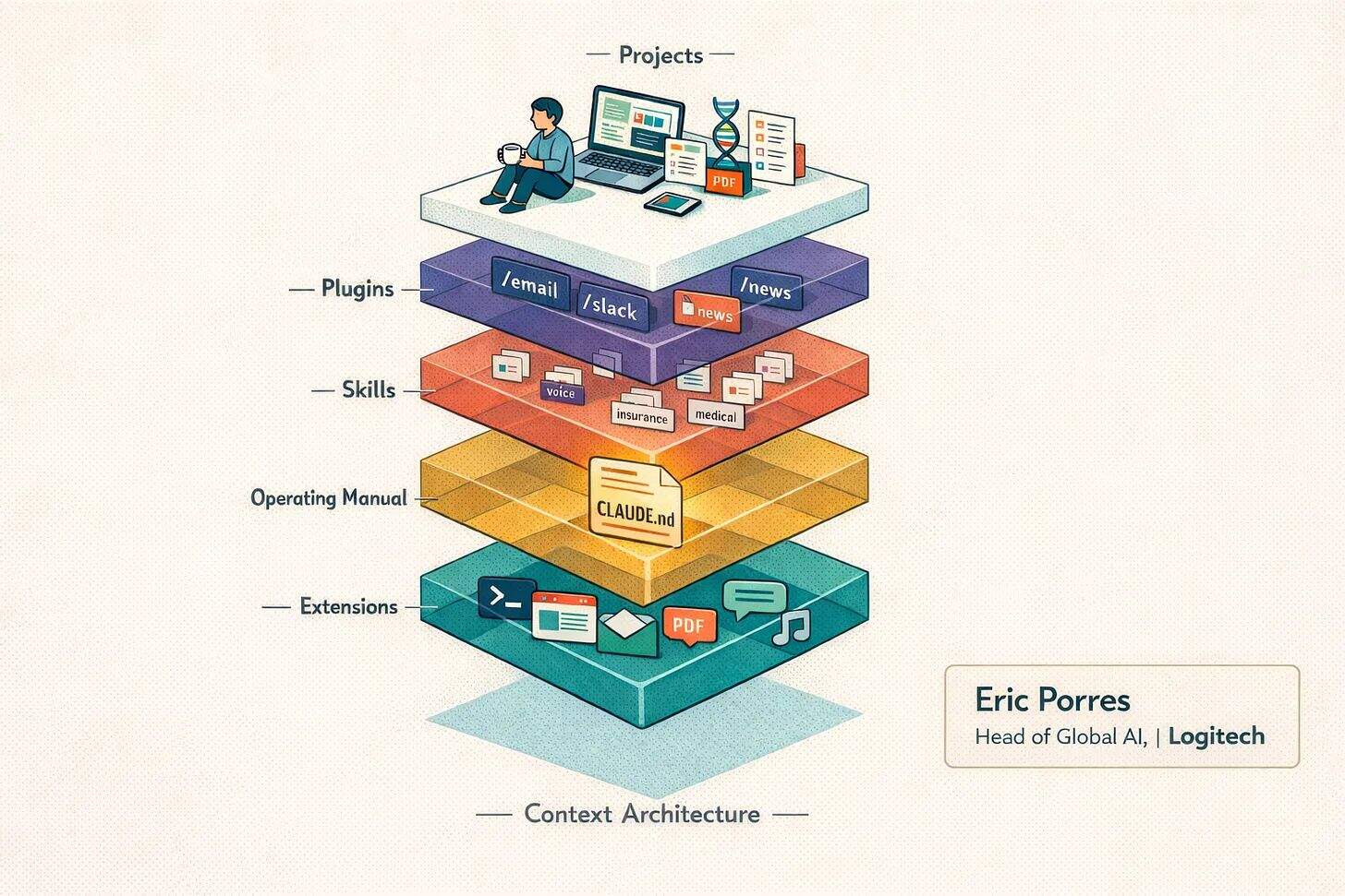 Illustration of layered context architecture, showing extensions, operating manual, skills, plugins, and projects, with a person working at the top layer.