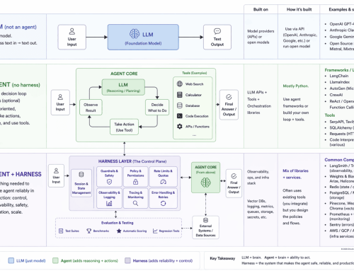 An LLM Is Not an Agent