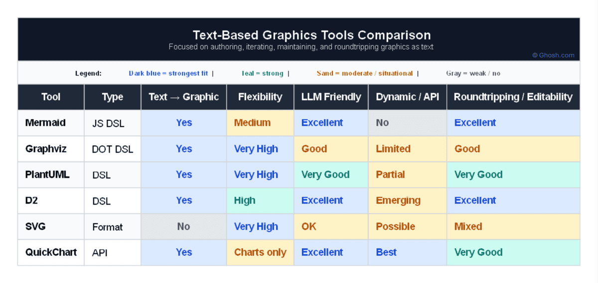 Text/graphics Chart Which Tool Is Best for Authoring and Iterating Graphics From Text ...