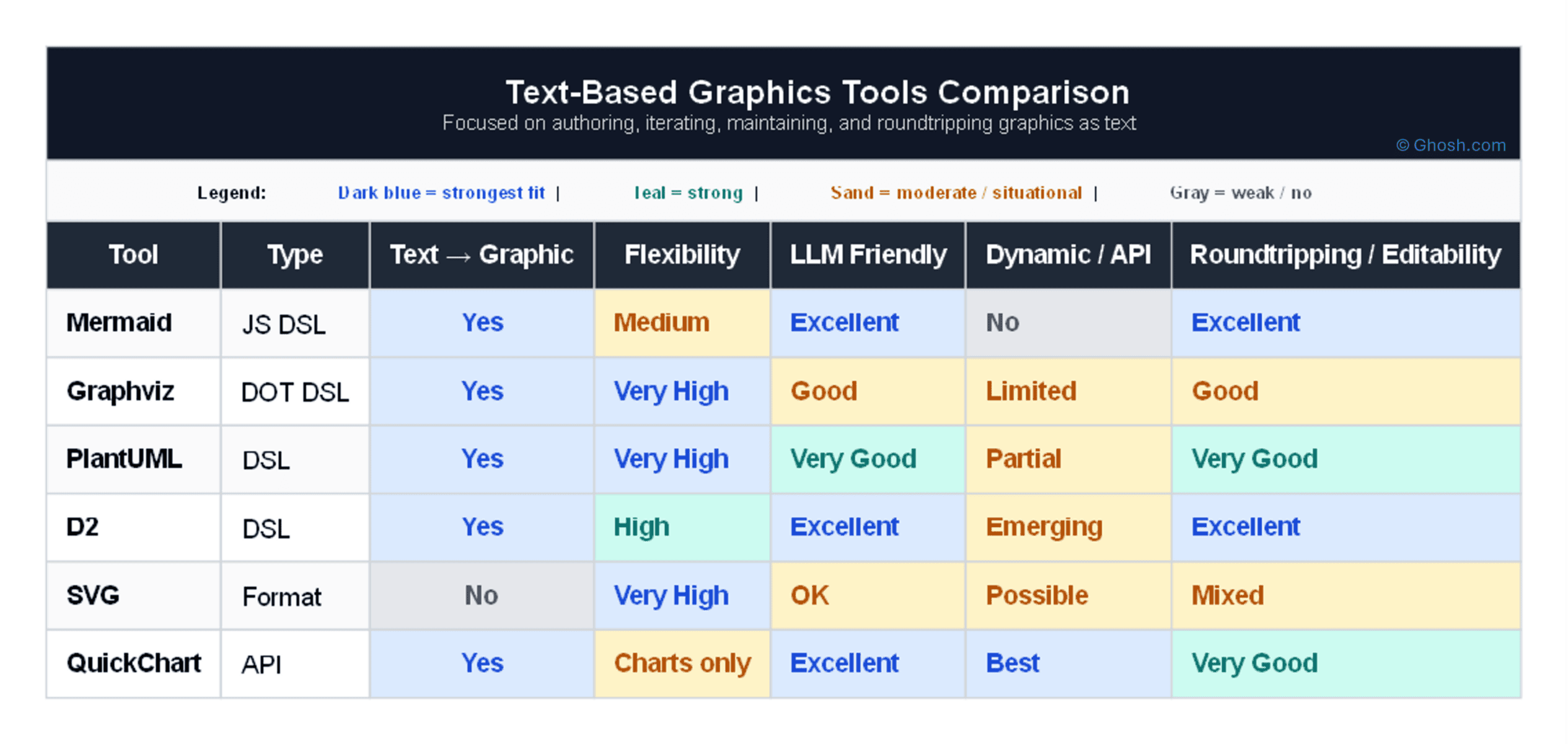 A comparison table of six text-based graphics tools, detailing their syntax, flexibility, LLM compatibility, dynamic/API support, and editability.