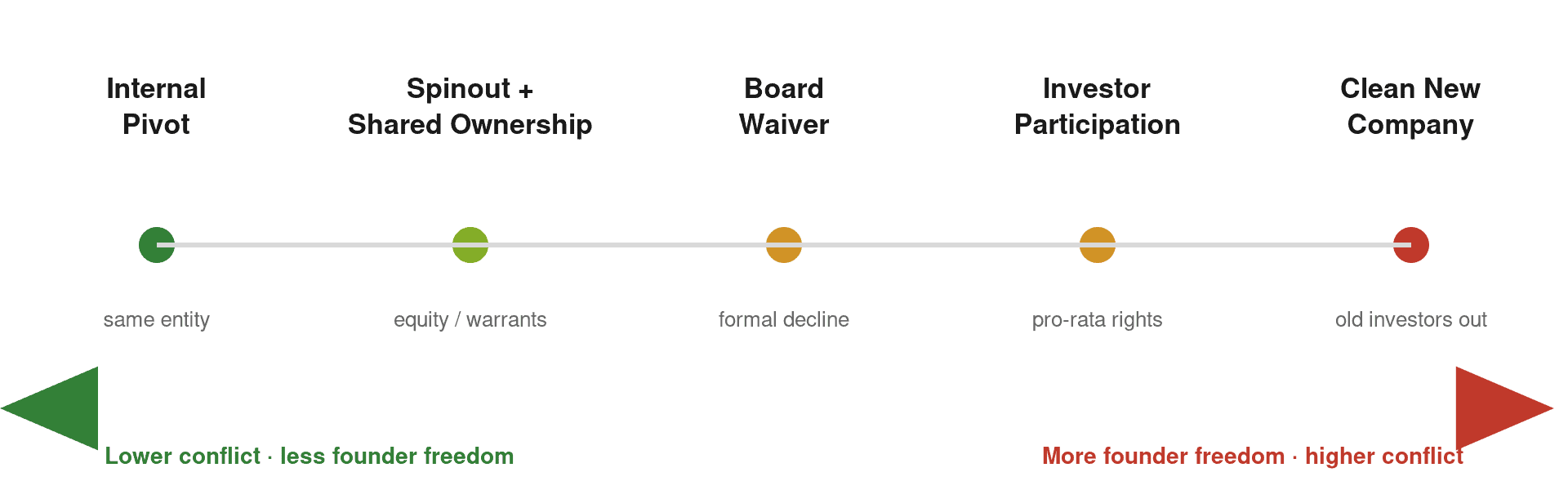 pivot-spectrum-transparent A horizontal scale shows transition options for startups, ranging from low conflict/internal pivot to high conflict/clean new company, with indicators for founder freedom and investor involvement.