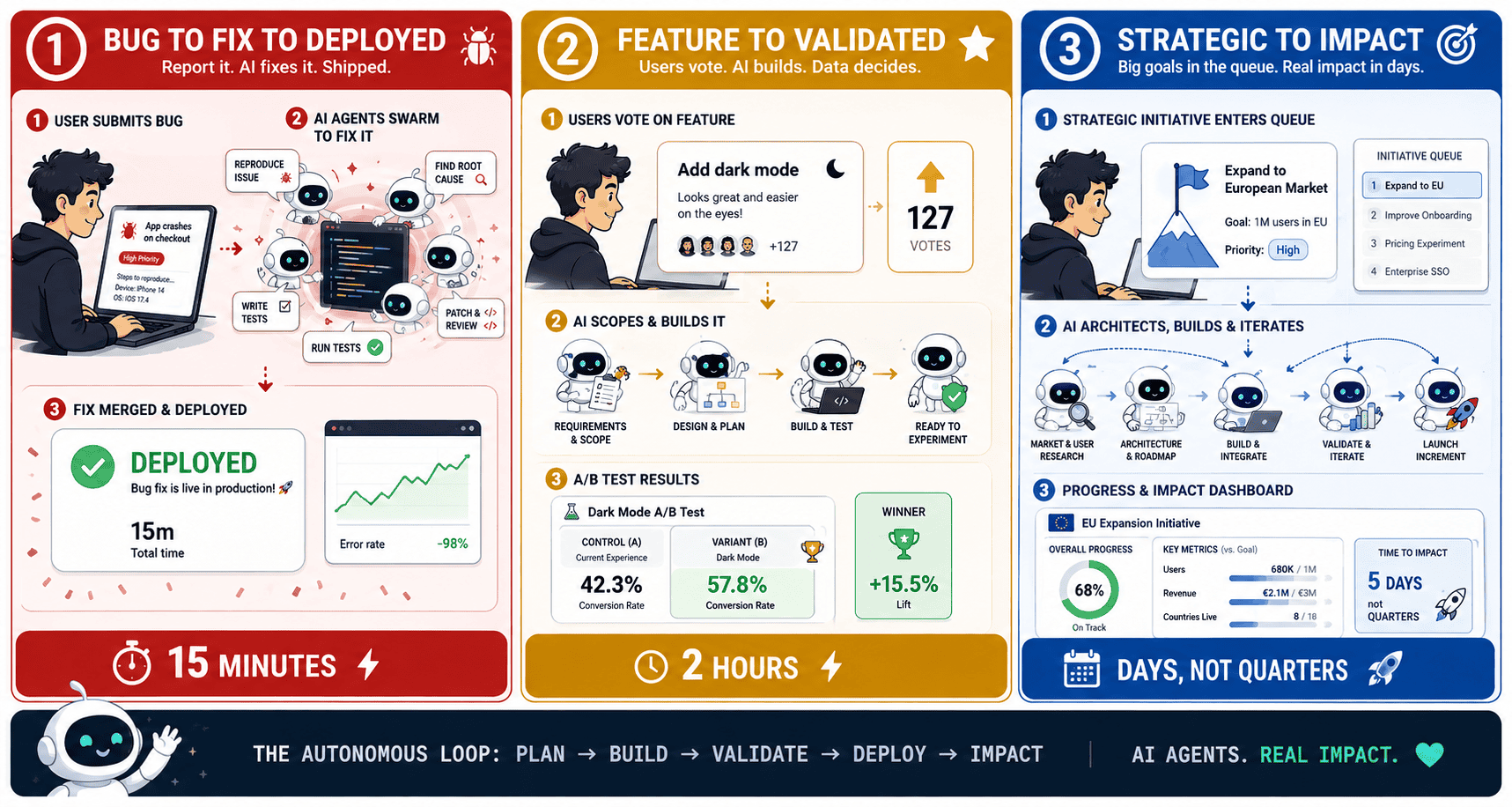 Scenario Visualization Infographic showing a three-stage software workflow: bug fixes to deployed (15 min), features to validated (2 hrs), and strategies to impact (days), with illustrations of users, agents, and charts.