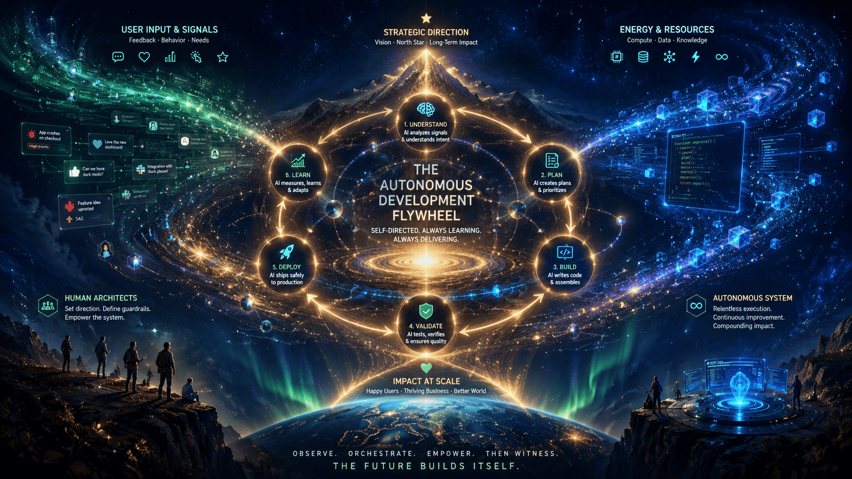 The North Star Futuristic infographic titled “The Autonomous Development Flywheel,” showing interconnected steps, digital icons, human figures, and cosmic elements symbolizing technological growth and learning.