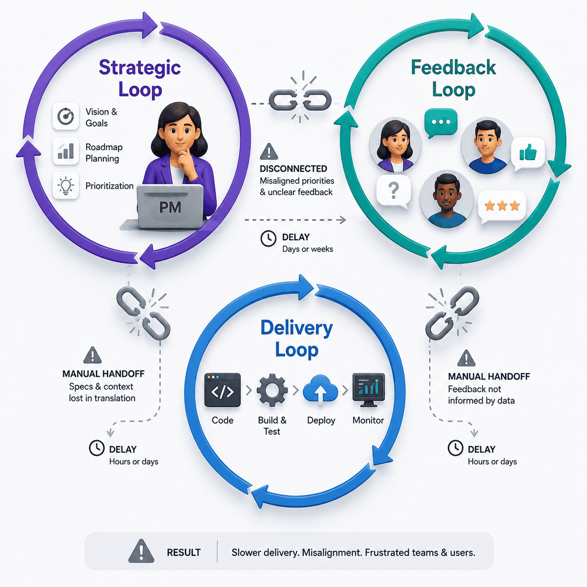 The Three Disconnected Loops Diagram of three workflow loops—Strategic, Feedback, and Delivery—showing delays, handoffs, and disconnections leading to misalignment and slower delivery.