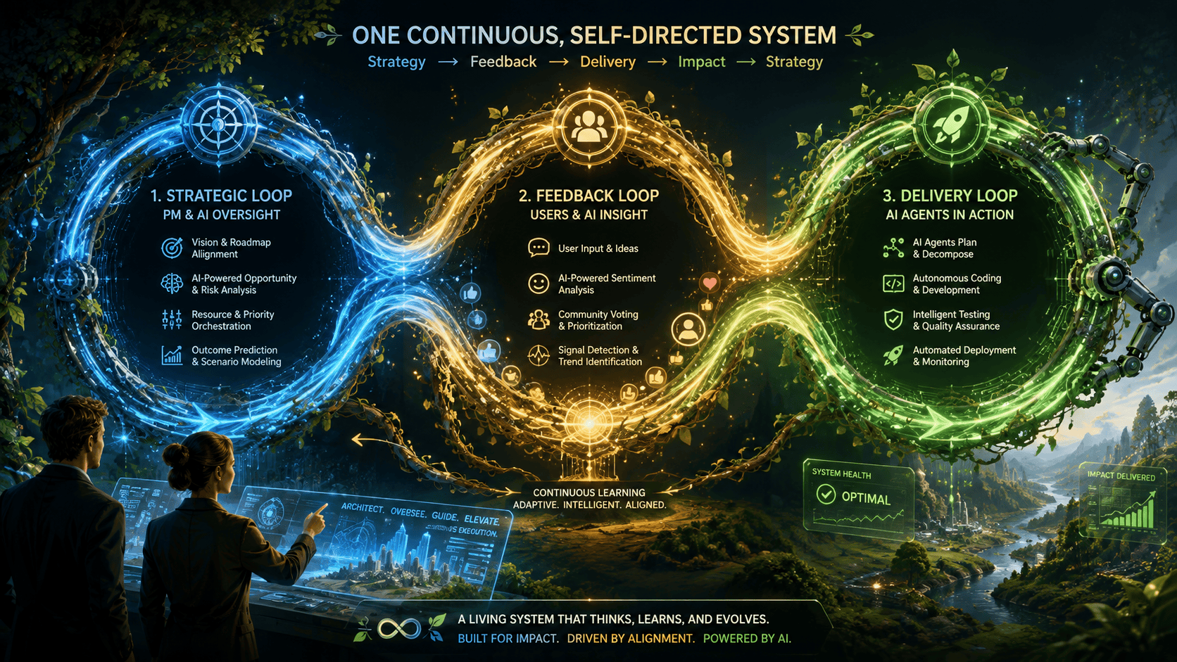 The Vision – Connected Loops Futuristic interface showing a self-directed system with three loops: strategic, feedback, and delivery, monitored by two people in a high-tech, nature-inspired environment.