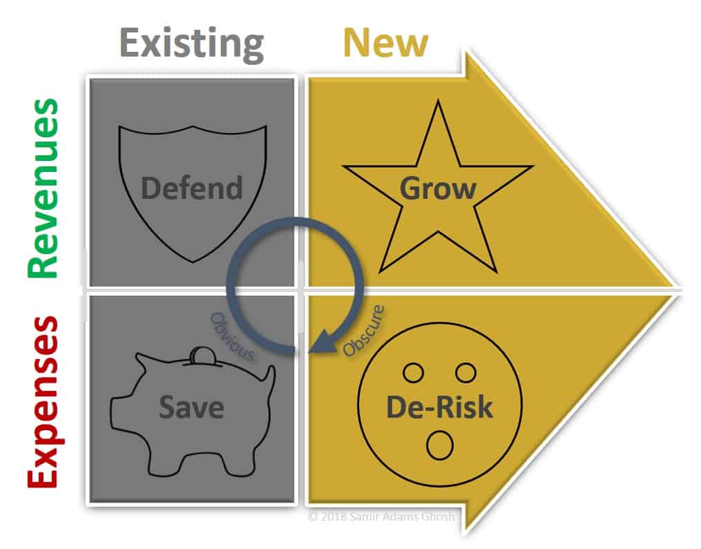 A diagram showing the four stages of a business.